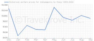 Price overview for flights from Indianapolis to Italy