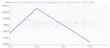 Price overview for flights from Indianapolis to Jackson Hole