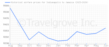 Price overview for flights from Indianapolis to Jamaica