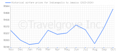 Price overview for flights from Indianapolis to Jamaica