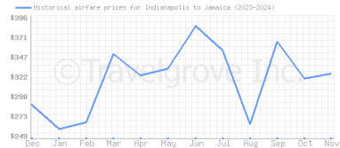 Price overview for flights from Indianapolis to Jamaica