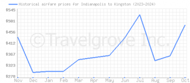 Price overview for flights from Indianapolis to Kingston