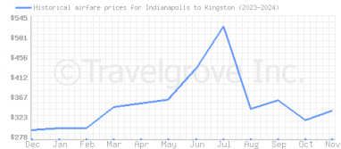 Price overview for flights from Indianapolis to Kingston