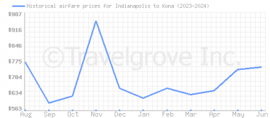 Price overview for flights from Indianapolis to Kona