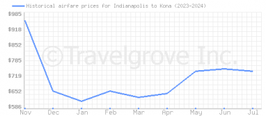 Price overview for flights from Indianapolis to Kona