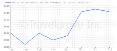 Price overview for flights from Indianapolis to Kona