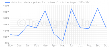 Price overview for flights from Indianapolis to Las Vegas