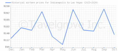 Price overview for flights from Indianapolis to Las Vegas