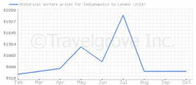 Price overview for flights from Indianapolis to London