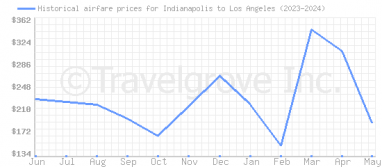 Price overview for flights from Indianapolis to Los Angeles