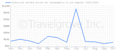 Price overview for flights from Indianapolis to Los Angeles