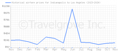 Price overview for flights from Indianapolis to Los Angeles