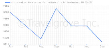 Price overview for flights from Indianapolis to Manchester, NH