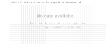 Price overview for flights from Indianapolis to Manchester, NH