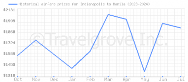 Price overview for flights from Indianapolis to Manila