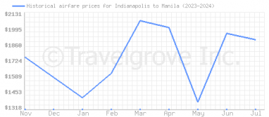 Price overview for flights from Indianapolis to Manila