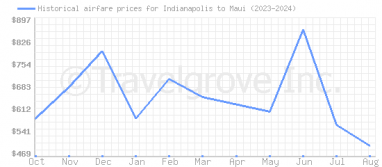 Price overview for flights from Indianapolis to Maui