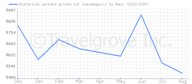 Price overview for flights from Indianapolis to Maui