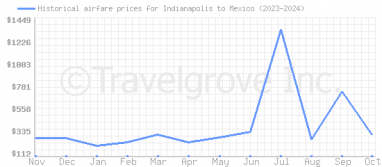 Price overview for flights from Indianapolis to Mexico