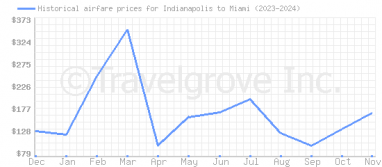 Price overview for flights from Indianapolis to Miami