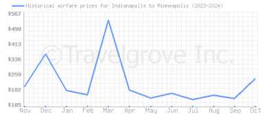 Price overview for flights from Indianapolis to Minneapolis