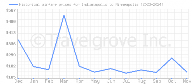 Price overview for flights from Indianapolis to Minneapolis