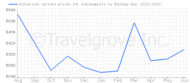 Price overview for flights from Indianapolis to Montego Bay