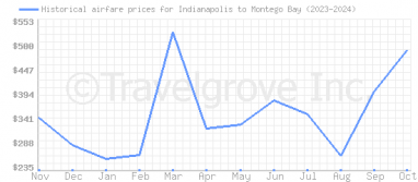 Price overview for flights from Indianapolis to Montego Bay