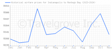 Price overview for flights from Indianapolis to Montego Bay