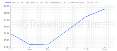 Price overview for flights from Indianapolis to Netherlands