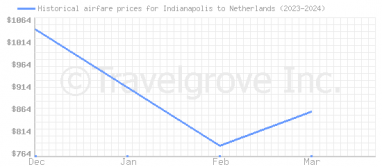 Price overview for flights from Indianapolis to Netherlands