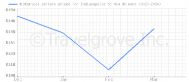 Price overview for flights from Indianapolis to New Orleans