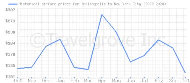 Price overview for flights from Indianapolis to New York City