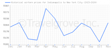 Price overview for flights from Indianapolis to New York City