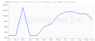 Price overview for flights from Indianapolis to Newark