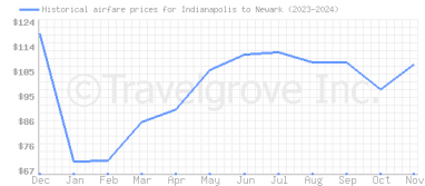 Price overview for flights from Indianapolis to Newark