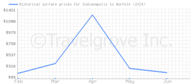 Price overview for flights from Indianapolis to Norfolk