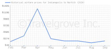 Price overview for flights from Indianapolis to Norfolk