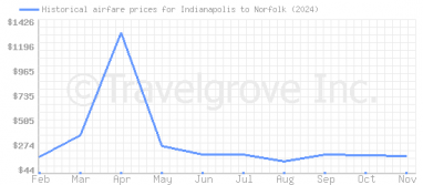 Price overview for flights from Indianapolis to Norfolk