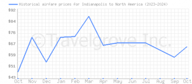 Price overview for flights from Indianapolis to North America