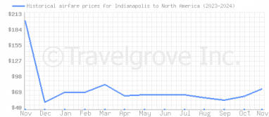 Price overview for flights from Indianapolis to North America