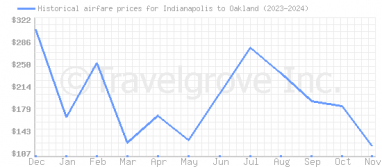 Price overview for flights from Indianapolis to Oakland