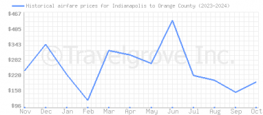 Price overview for flights from Indianapolis to Orange County