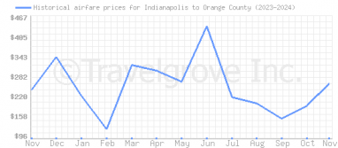 Price overview for flights from Indianapolis to Orange County