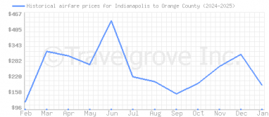 Price overview for flights from Indianapolis to Orange County