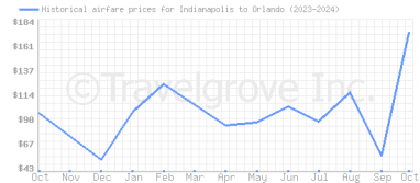 Price overview for flights from Indianapolis to Orlando