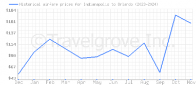 Price overview for flights from Indianapolis to Orlando