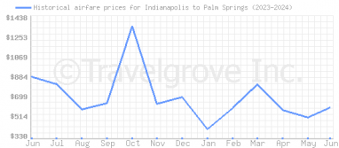 Price overview for flights from Indianapolis to Palm Springs