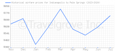 Price overview for flights from Indianapolis to Palm Springs