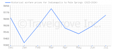 Price overview for flights from Indianapolis to Palm Springs